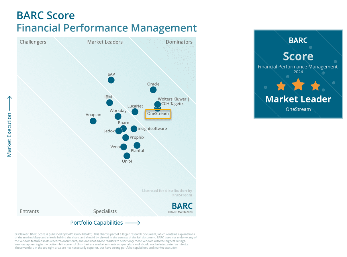 BARC Score OneStream Market Leader