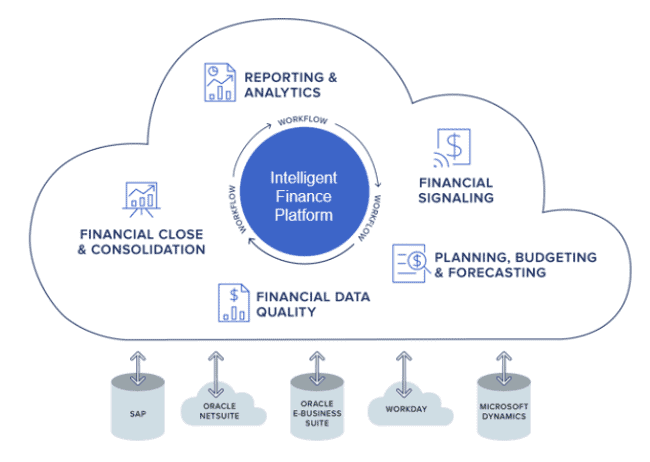 Figure 2: OneStream’s Intelligent Finance Platform 
