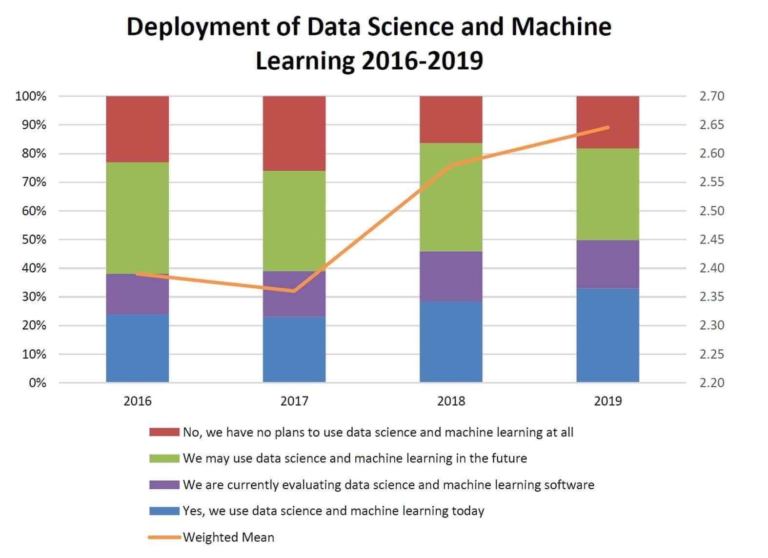 Deployment of Data Science and Machine Learning 2016-2019