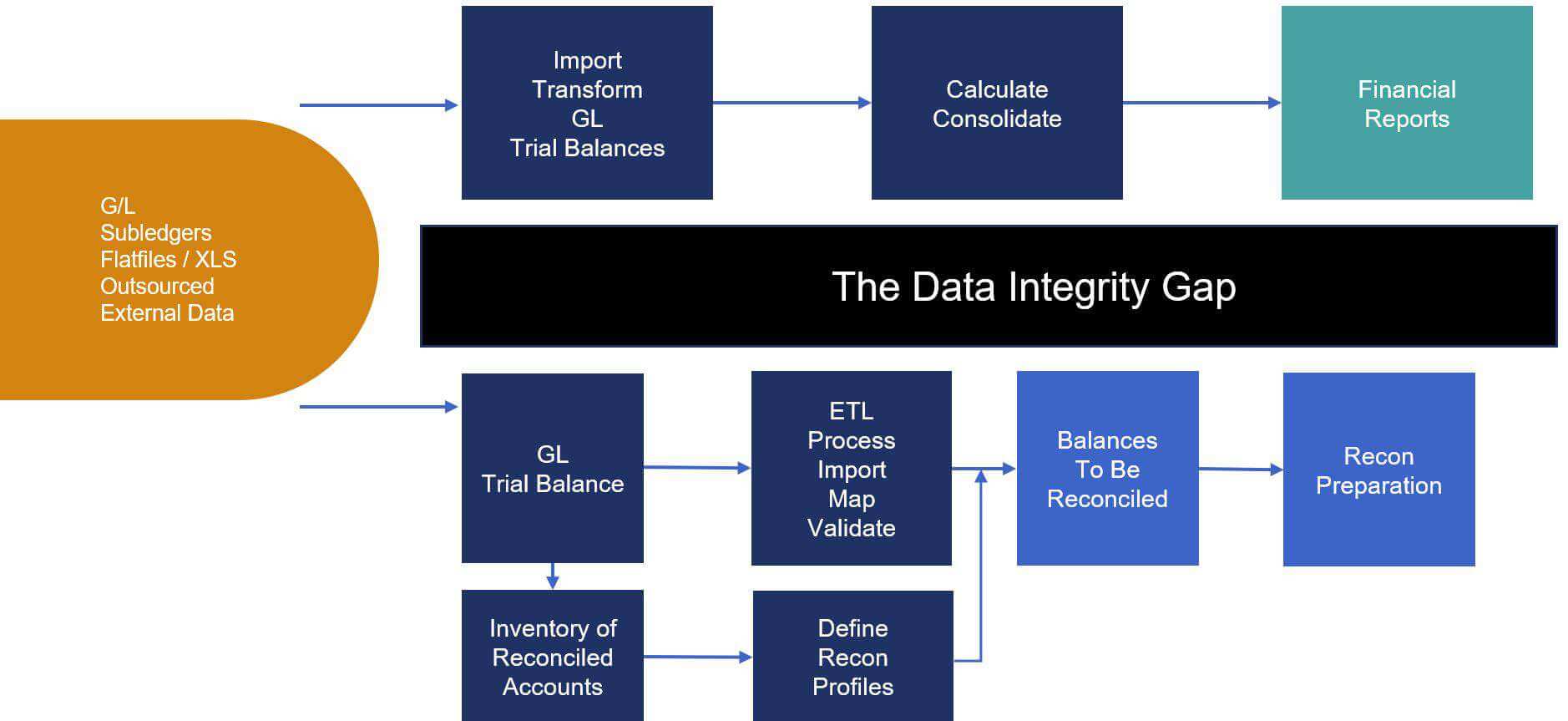 Graphic to explain the data integrity gap which occurs when using only connected systems