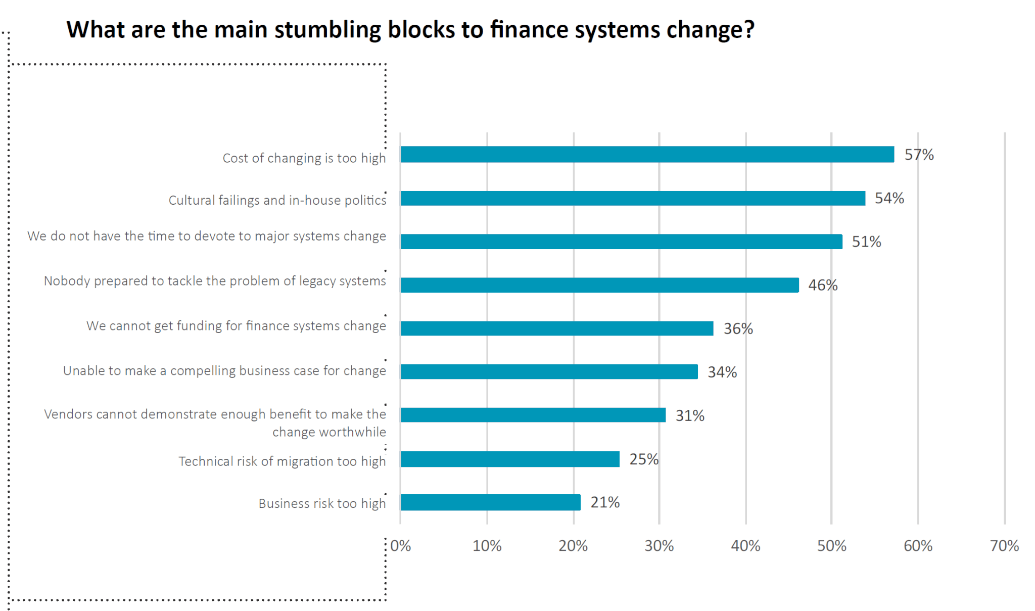 FSN Report 2019 Stumbling blocks to Finance Systems change