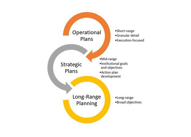 Operational Strategic Plannings