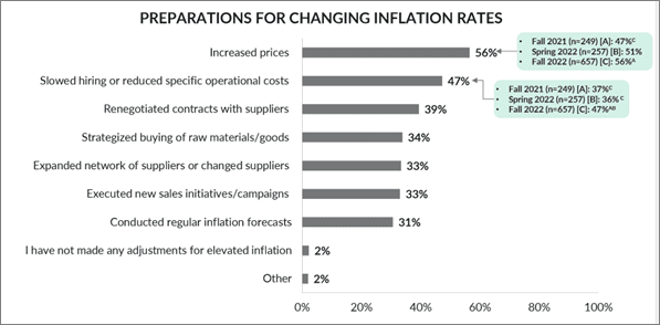 corporate performance management can help inflation