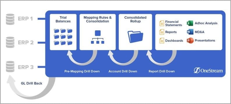 Built-in financial data quality management in OneStream