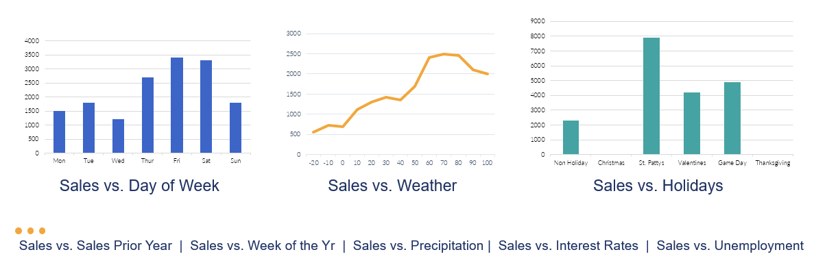 Example charts of drivers impacting sales