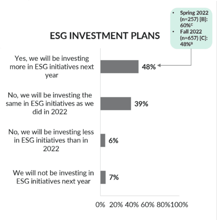 ESG Investment Plans. 48% will be investing more in ESG initiatives next year.