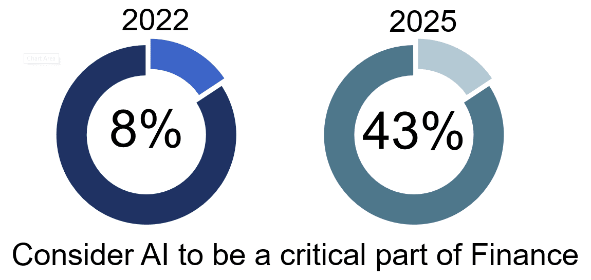 Graphs showing survey results