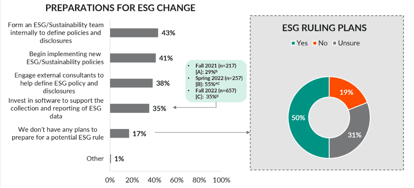Preparations for ESG Change. 35% plan to invest in software to support the collection and reporting of ESG data.