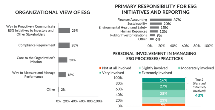 Organizational View of ESG. Finance/Accounting has primary responsibility for ESG initiatives and reporting at 37% of organizations and 43% of financial leaders are highly involved in managing the ESG process. 