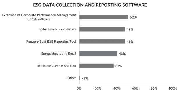 ESG Data Collection and Reporting Software: Extensions of CPM software were reported as the most cited software for supporting the collection and reporting of ESG data.