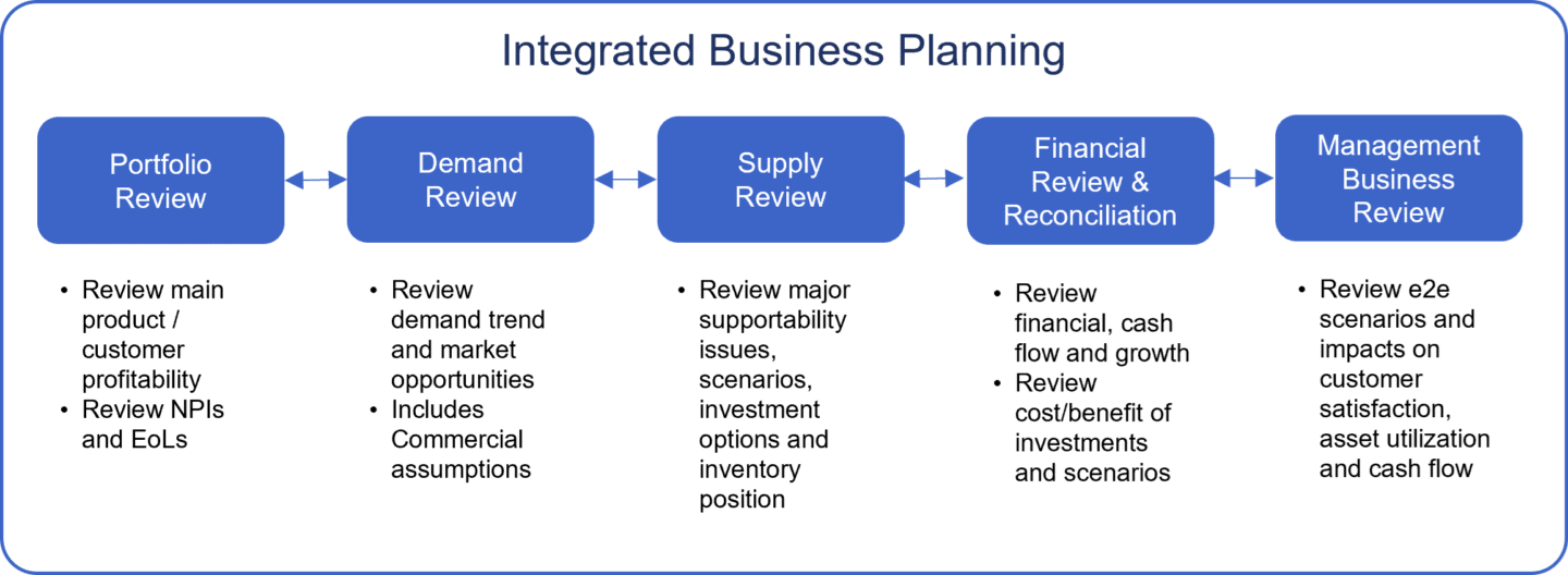 Integrated business planning from portfolio review to management business review