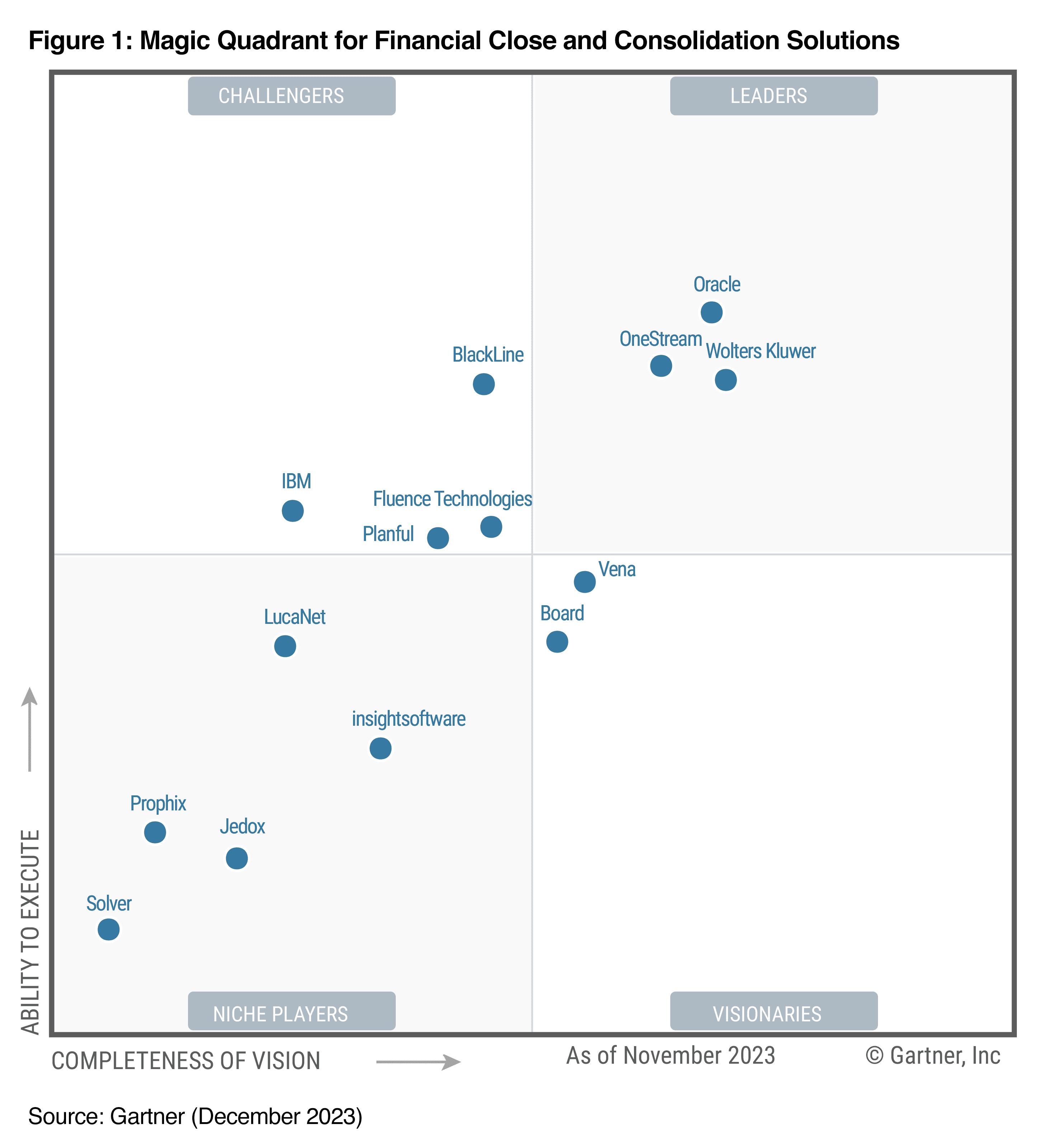 Gartner Magic Quadrant for Financial Close and Consolidation Solutions