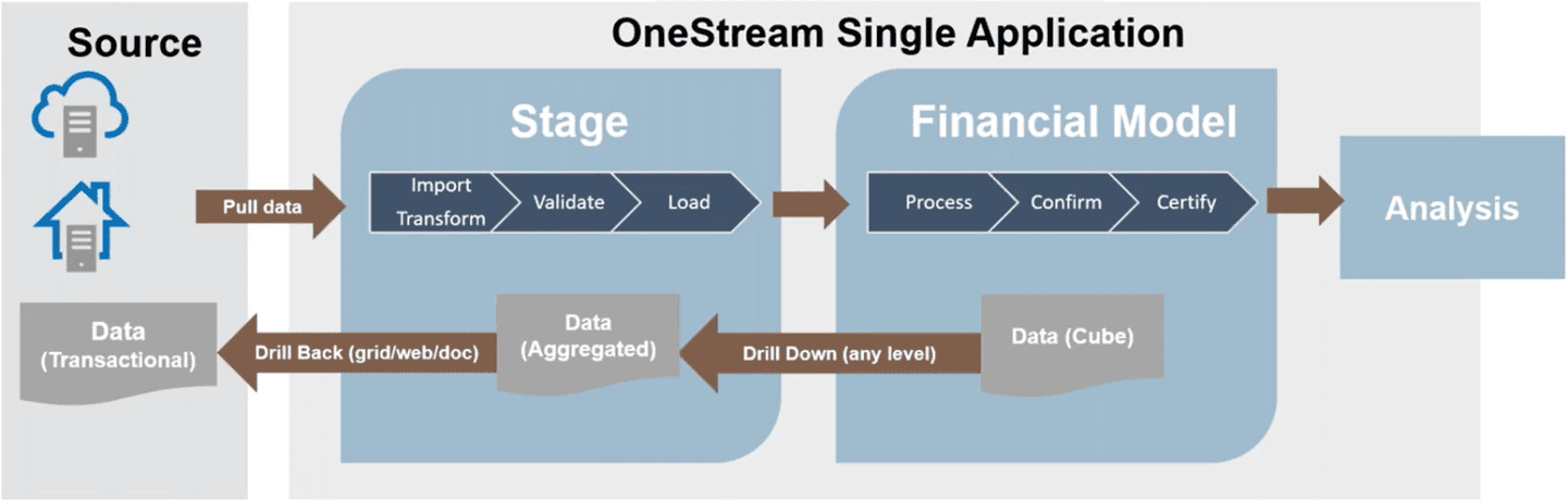 Plataforma financiera inteligente OneStream