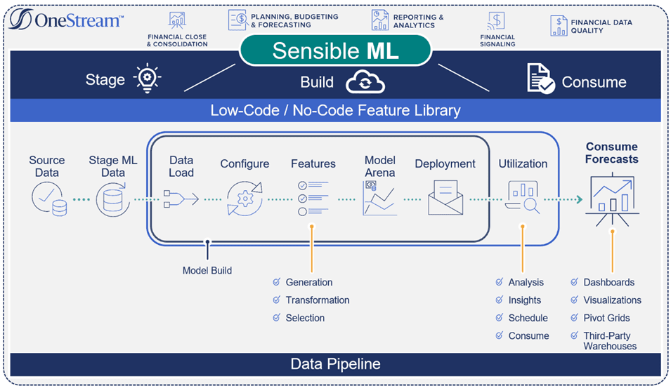 Sensible ML Data Pipeline Diagram