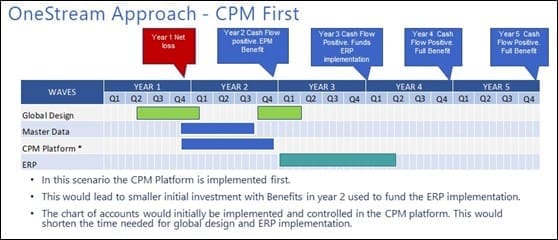 Illustration of OneStream (CPM) Implementation Timeline with ERP Replacement 