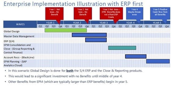 Illustration of ERP Investment Before EPM