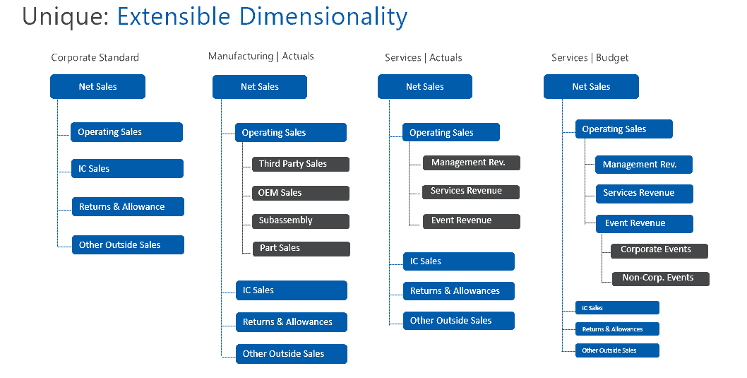 Extensible Dimensionality